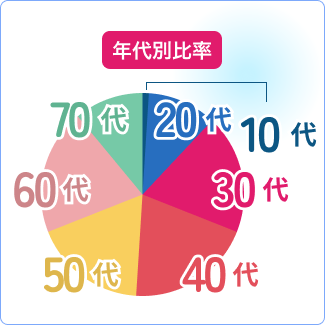 年代別比率：10代1%、20代11%、30代19%、40代20%、50代18%、60代20%、70代11%