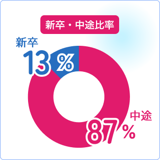 新卒・中途比率：新卒13%、中途87%