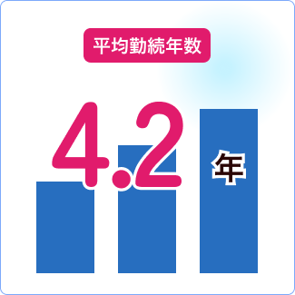 平均勤続年数：4.2年